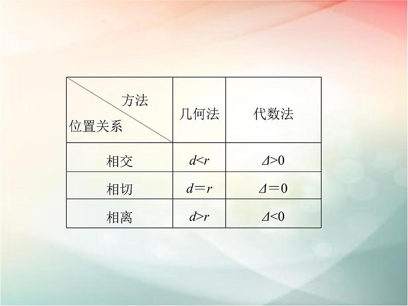 2019届二轮复习（文）第九章平面解析几何第4节课件（28张）（全国通用）04