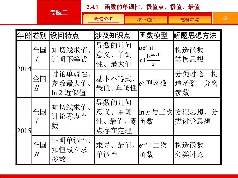 2019届二轮复习(理)2.2.4.1导数在函数中的应用课件（42张）02