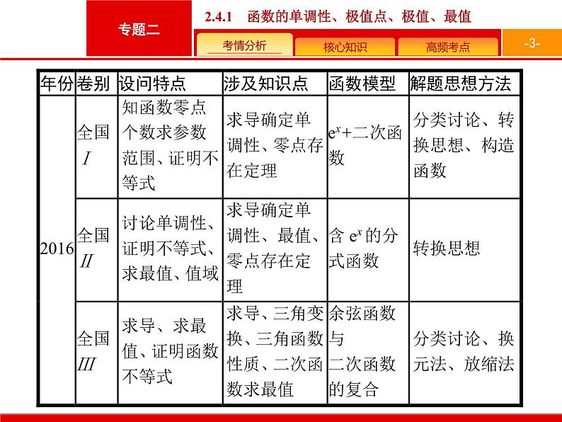 2019届二轮复习(理)2.2.4.1导数在函数中的应用课件（42张）03