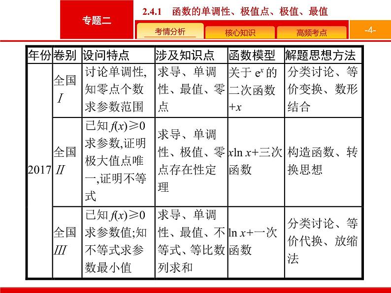 2019届二轮复习(理)2.2.4.1导数在函数中的应用课件（42张）04