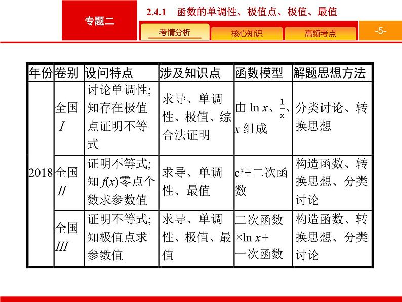 2019届二轮复习(理)2.2.4.1导数在函数中的应用课件（42张）05