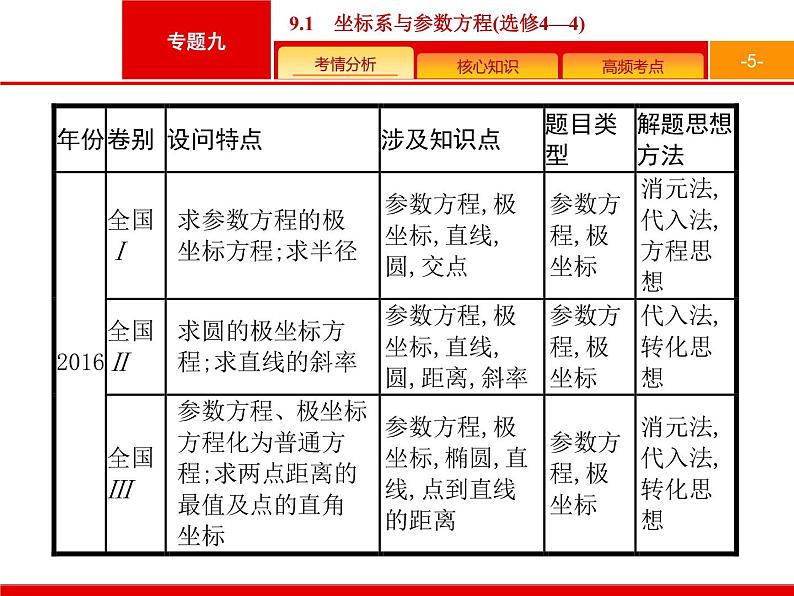 2019届二轮复习(理)2.9.1坐标系与参数方程(选修4—4)课件（35张）05