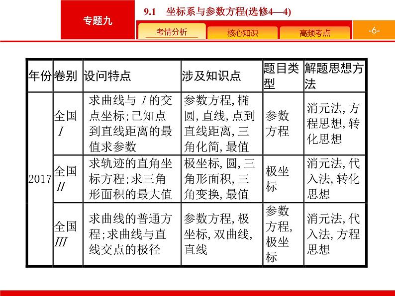 2019届二轮复习(理)2.9.1坐标系与参数方程(选修4—4)课件（35张）06