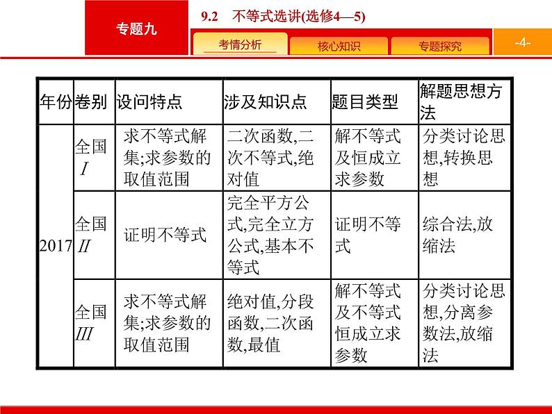 2019届二轮复习(理)2.9.2不等式选讲(选修4—5)课件（39张）04