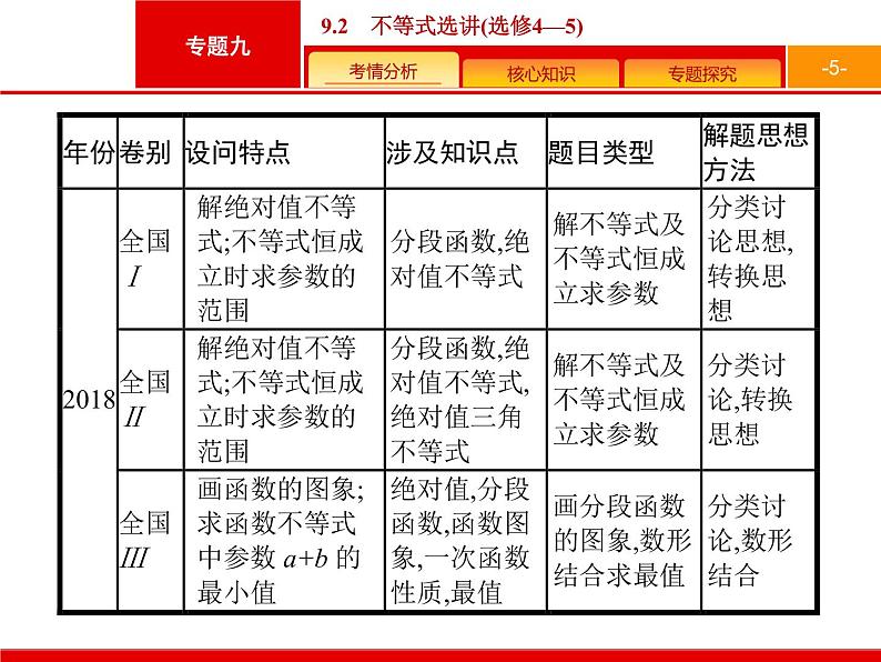 2019届二轮复习(理)2.9.2不等式选讲(选修4—5)课件（39张）05