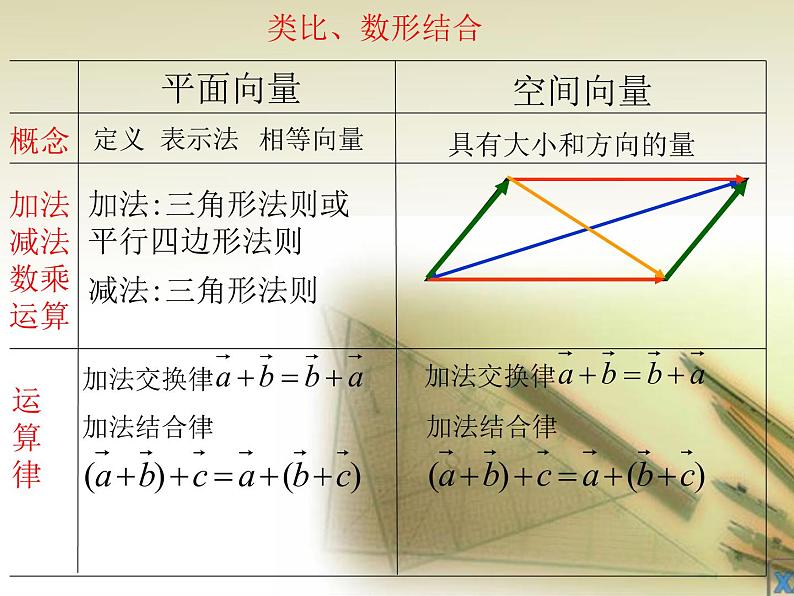 2019届二轮复习（理）空间向量及其加减运算课件（15张）（全国通用）06