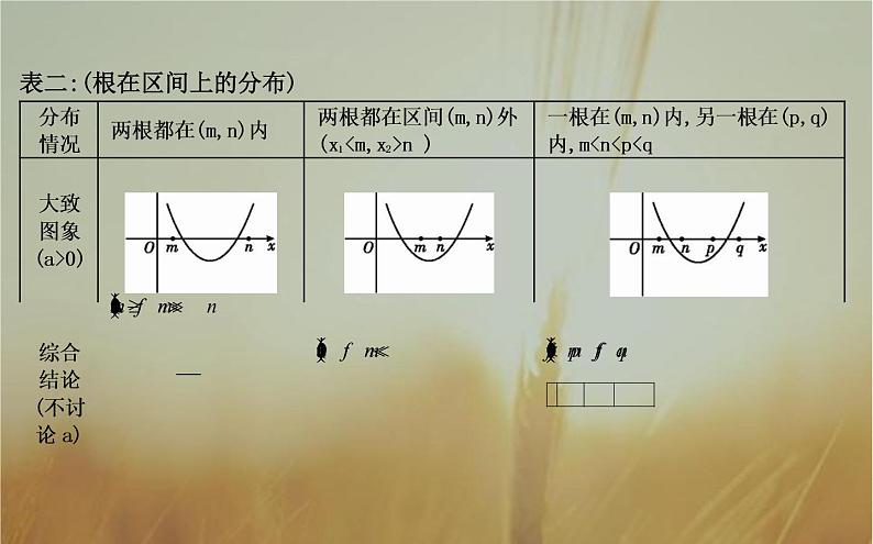 2019届二轮（理科数学）知识拓展一元二次方程根的分布问题课件（18张）（全国通用）05