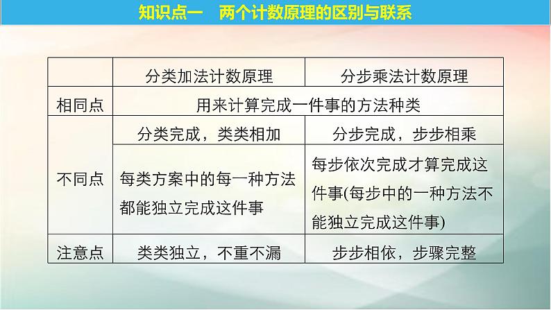 2019届二轮复习　两个计数原理的综合应用课件（35张）第5页