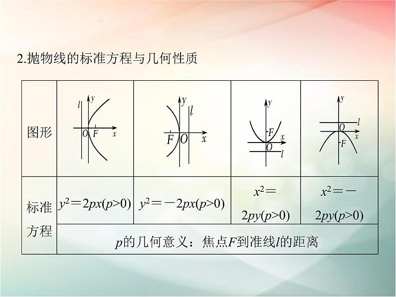 2019届二轮复习　抛物线课件（39张）（全国通用）04