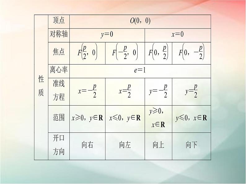 2019届二轮复习　抛物线课件（39张）（全国通用）05