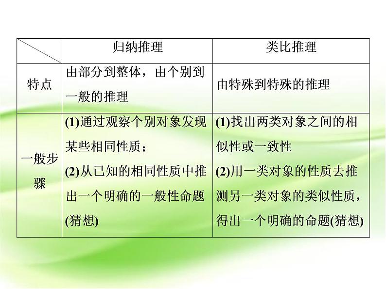 2019届二轮复习　算法与推理证明课件（12张）（全国通用）06