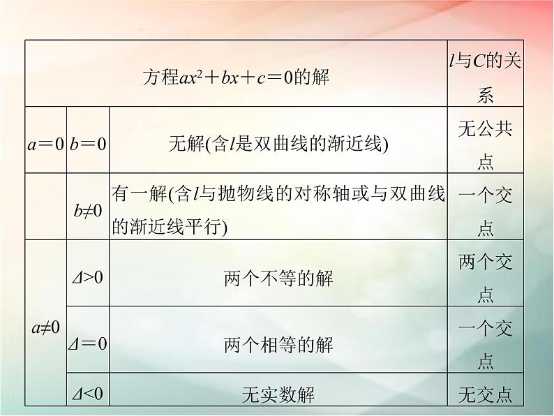 2019届二轮复习　直线与圆锥曲线的位置关系课件（32张）（全国通用）08