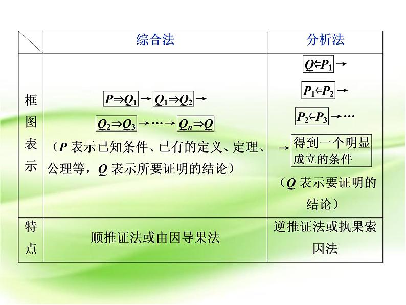 2019届二轮复习　综合法和分析法课件（38张）（全国通用）04