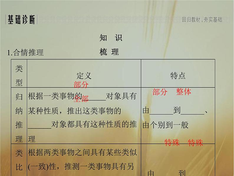 2019届二轮复习  　合情推理与演绎推理  课件（34张）（全国通用）03