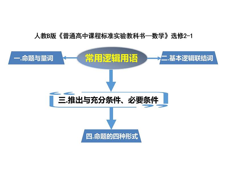 2020届二轮复习推出与充分条件、必要条件课件（8张）（全国通用）02