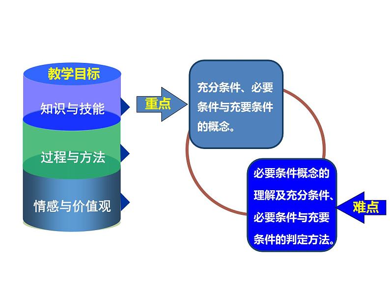2020届二轮复习推出与充分条件、必要条件课件（8张）（全国通用）04
