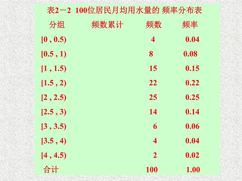 2020届二轮复习用样本的频率分布估计总体分布课件（24张）（全国通用）05