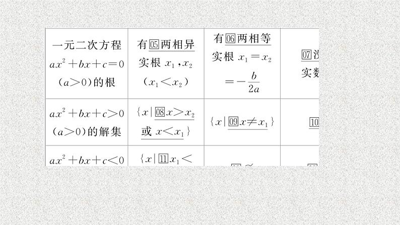 2020届二轮复习一元二次不等式的解法课件（47张）（全国通用）04