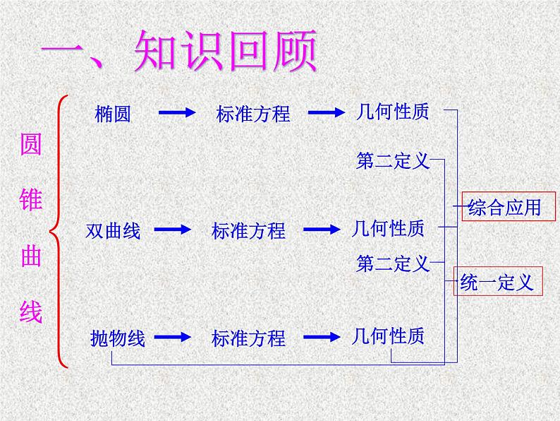 2020届二轮复习圆锥曲线小结课件（全国通用）03