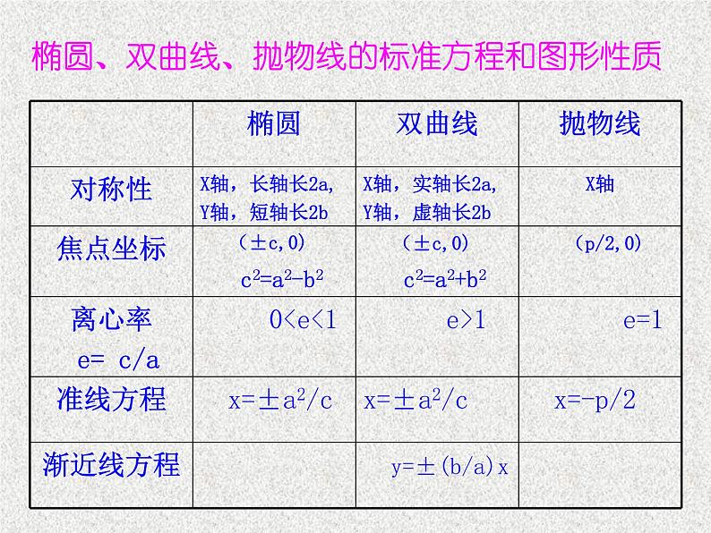 2020届二轮复习圆锥曲线小结课件（全国通用）05