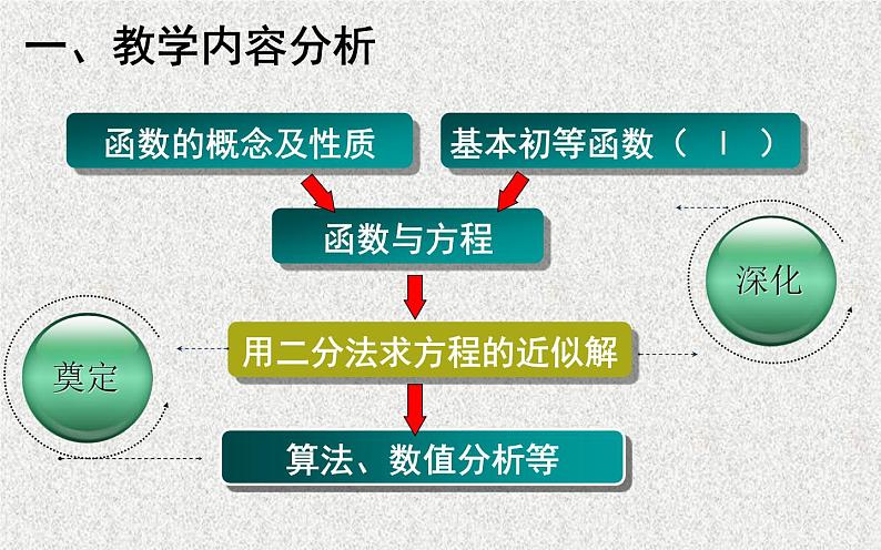 2020届二轮复习用二分法求方程的近似解课件（43张）（全国通用）03
