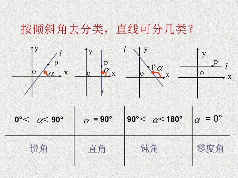 2020届二轮复习直线的倾斜角与斜率课件（全国通用）06