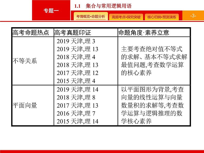 2020届二轮复习专题一　1.1　集合与常用逻辑用语课件（34张）03