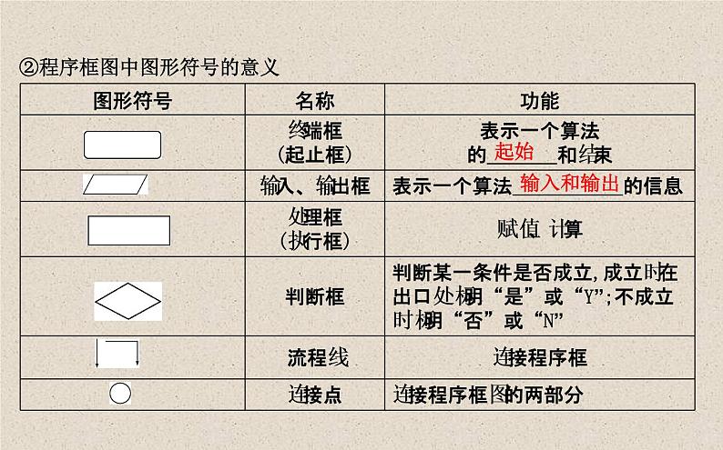 2020届二轮复习算法初步课件（44张）（全国通用）05