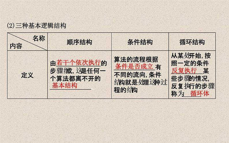 2020届二轮复习算法初步课件（44张）（全国通用）06