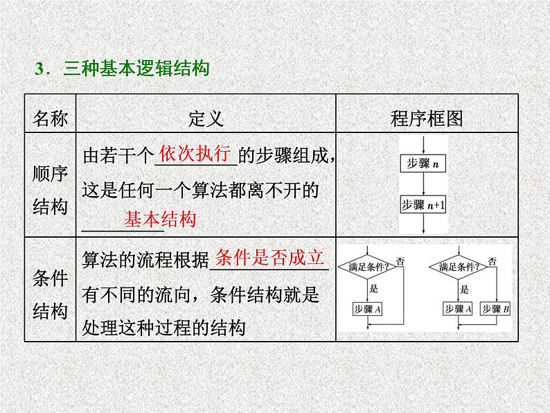 2020届二轮复习算法与程序框图、复数课件（65张）（全国通用）03