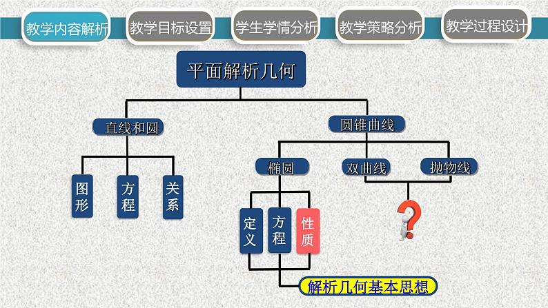 2020届二轮复习椭圆的几何性质课件（26张）（全国通用）03