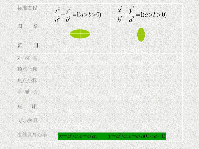 2020届二轮复习椭圆定义及几何性质课件（全国通用）第3页