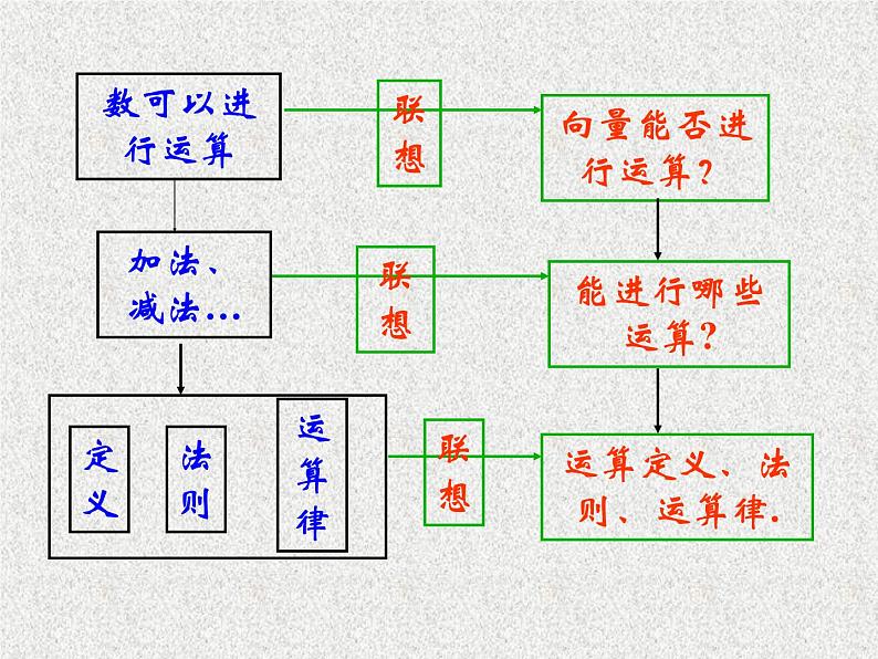 2020届二轮复习向量的加法课件（17张）（全国通用）01