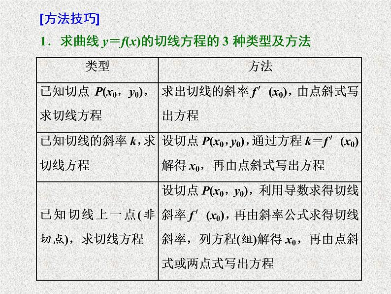 2020届二轮复习小题考法——导数的简单应用课件（全国通用）第6页