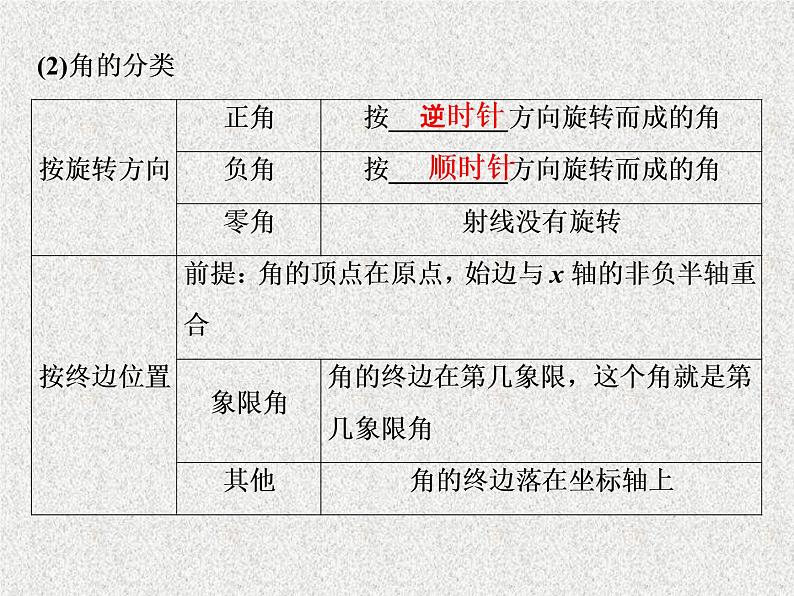 2020届二轮复习任意角的三角函数课件（40张）（全国通用）02