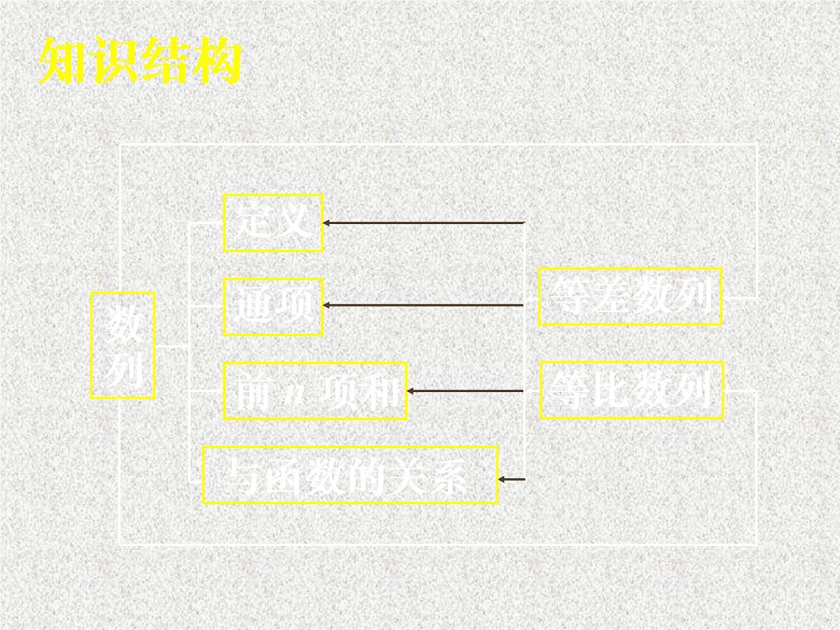 2020届二轮复习数列复习课件（20张）（全国通用）第1页