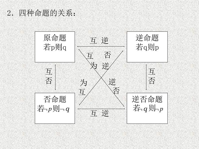 2020届二轮复习逻辑联结词与种命题课件（全国通用）05
