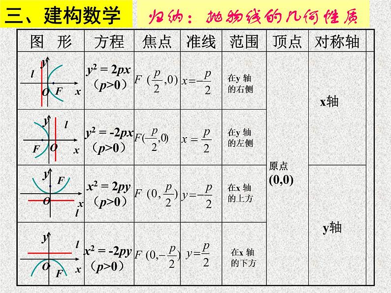 2020届二轮复习抛物线的几何性质课件（全国通用）第4页