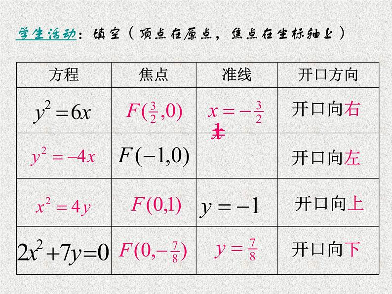 2020届二轮复习抛物线的几何性质课件（全国通用）第8页