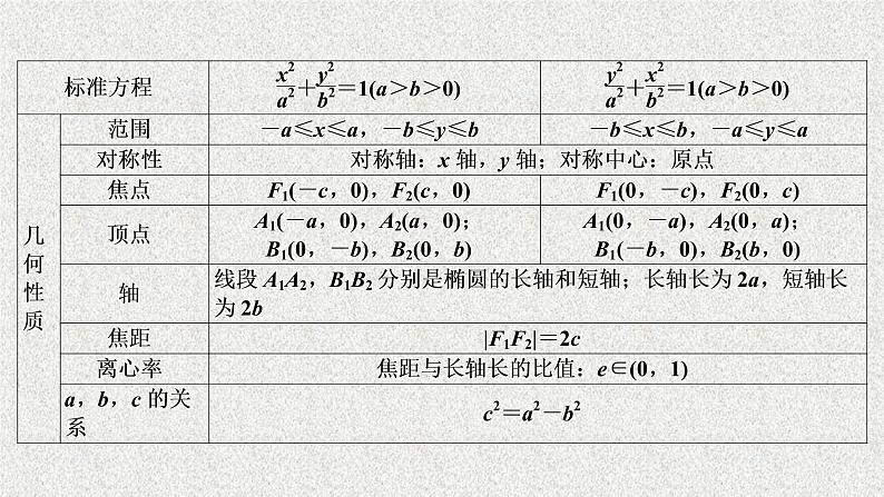 2020届二轮复习解析几何课件（33张）（全国通用）08