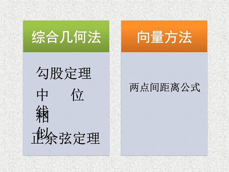 2020届二轮复习空间向量的应用——距离课件（12张）（全国通用）04