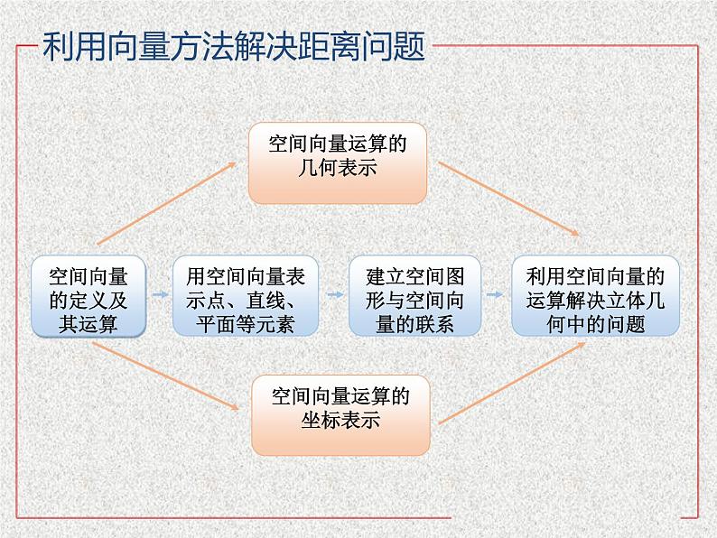 2020届二轮复习空间向量的应用课件（21张）（全国通用）03