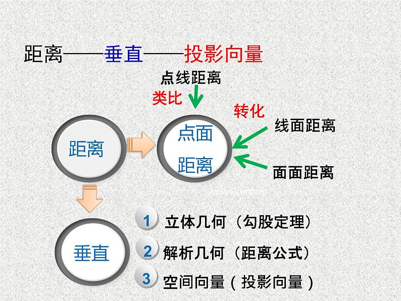 2020届二轮复习空间向量的应用课件（21张）（全国通用）04
