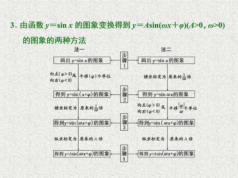 2020届二轮复习函数y＝asin（ωx＋φ）的图象及三角函数模型的简单应用课件（57张）（全国通用）04