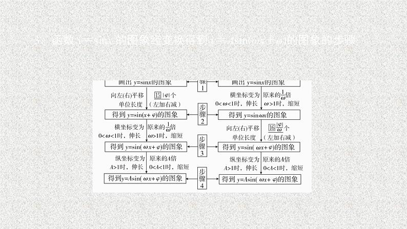 2020届二轮复习函数＝(ω＋φ)的图象及应用课件（45张）（全国通用）04