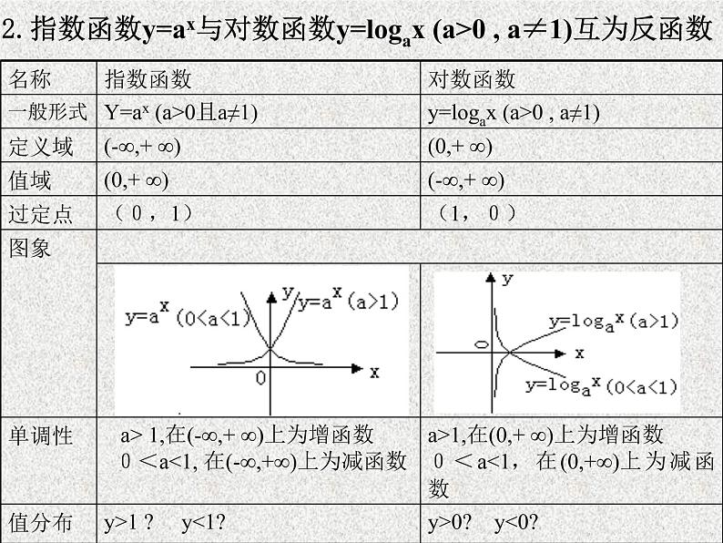 2020届二轮复习函数和对数函数课件（全国通用）03