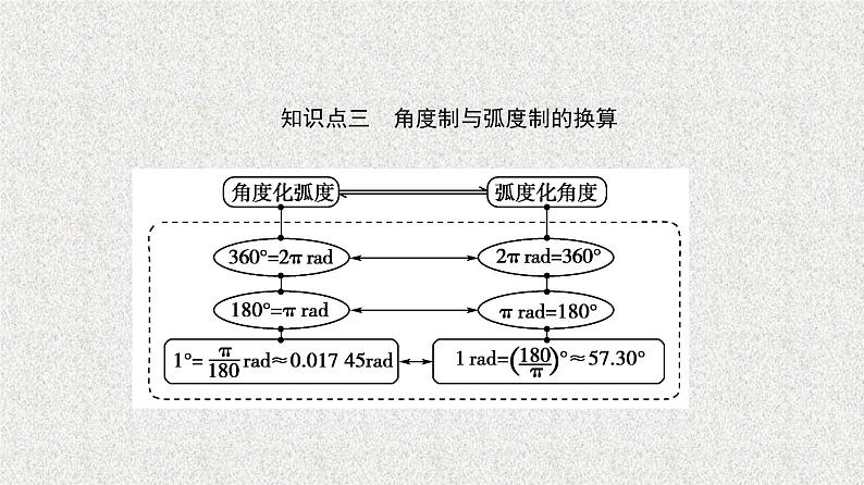 2020届二轮复习弧度制课件（32张）（全国通用）05