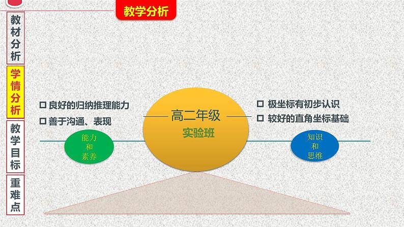 2020届二轮复习极坐标与直角坐标的互化课件（16张）（全国通用）04