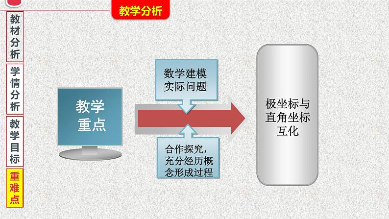 2020届二轮复习极坐标与直角坐标的互化课件（16张）（全国通用）06