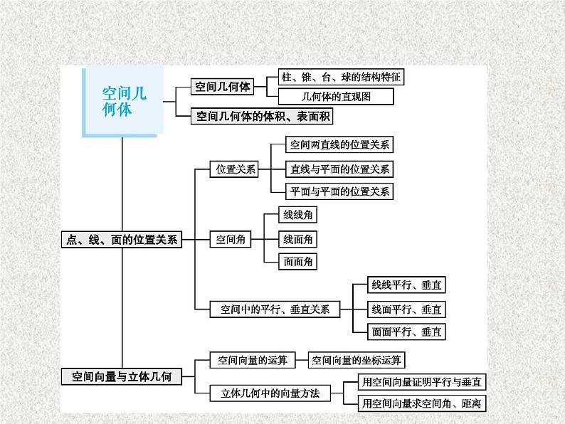 2020届二轮复习基本立体图形课件（53张）（全国通用）第1页